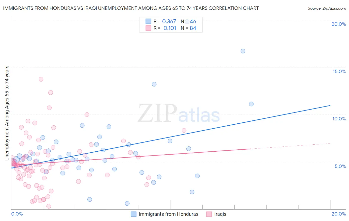 Immigrants from Honduras vs Iraqi Unemployment Among Ages 65 to 74 years