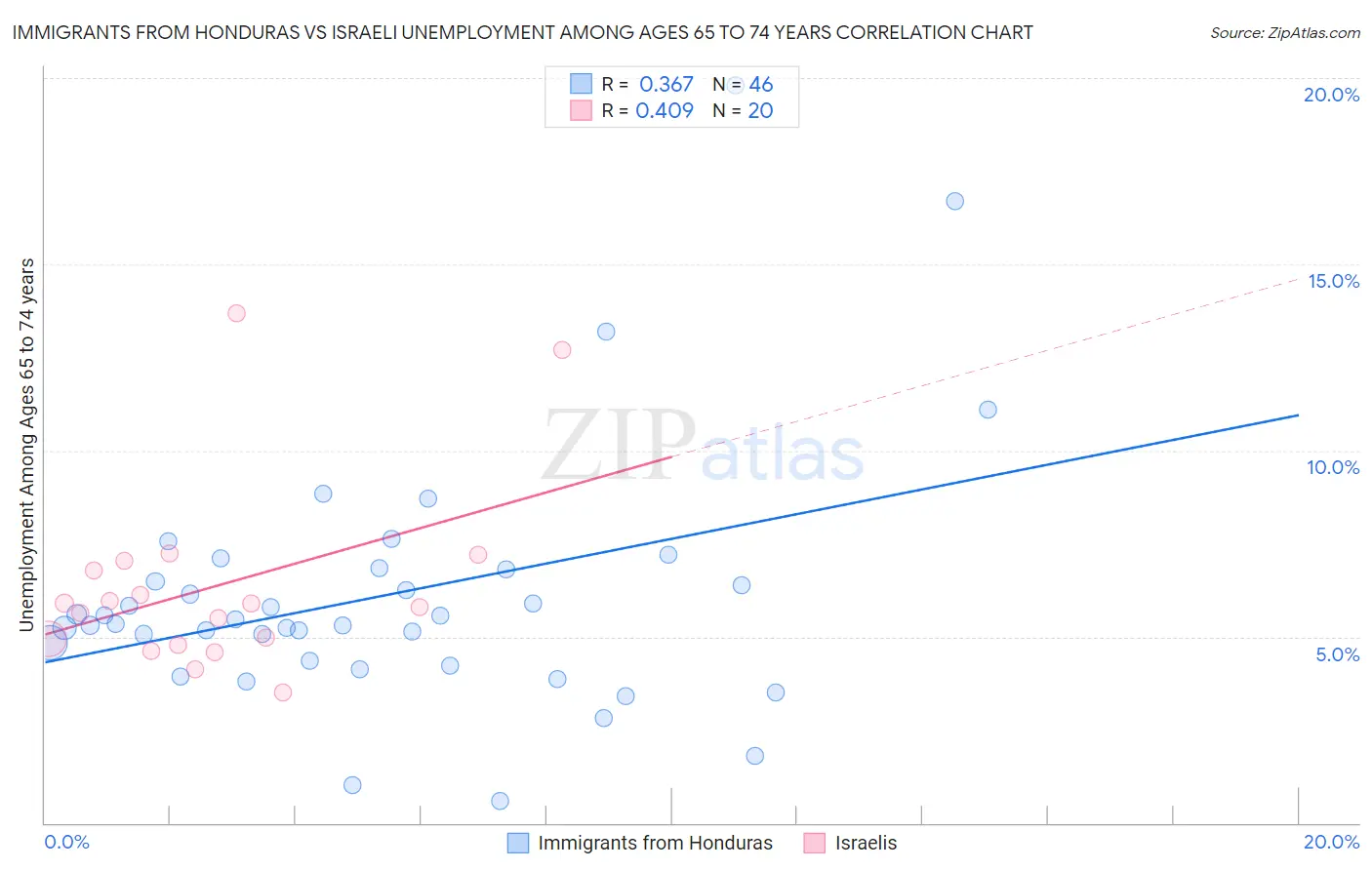 Immigrants from Honduras vs Israeli Unemployment Among Ages 65 to 74 years
