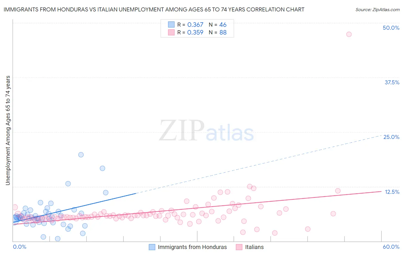 Immigrants from Honduras vs Italian Unemployment Among Ages 65 to 74 years