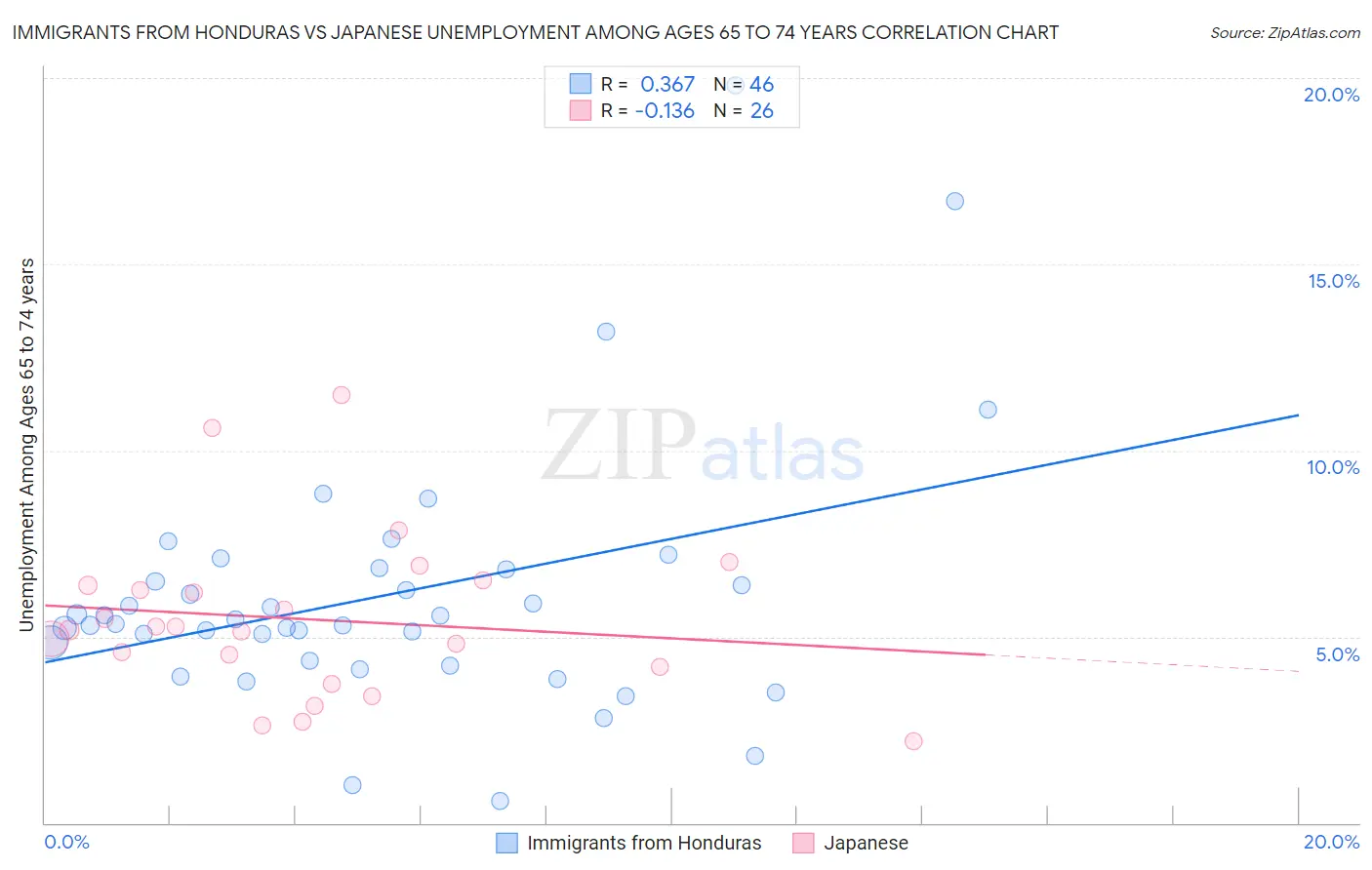 Immigrants from Honduras vs Japanese Unemployment Among Ages 65 to 74 years