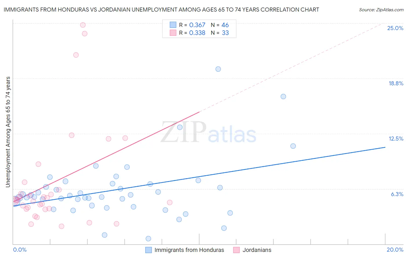 Immigrants from Honduras vs Jordanian Unemployment Among Ages 65 to 74 years