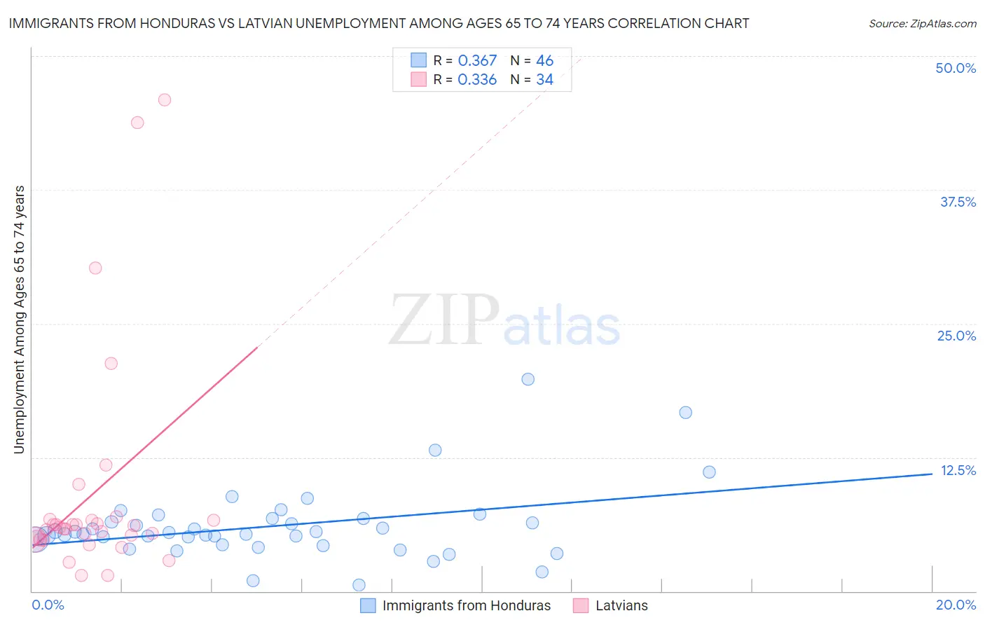 Immigrants from Honduras vs Latvian Unemployment Among Ages 65 to 74 years