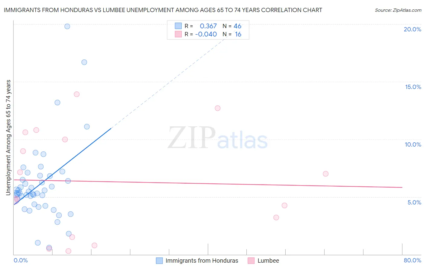 Immigrants from Honduras vs Lumbee Unemployment Among Ages 65 to 74 years