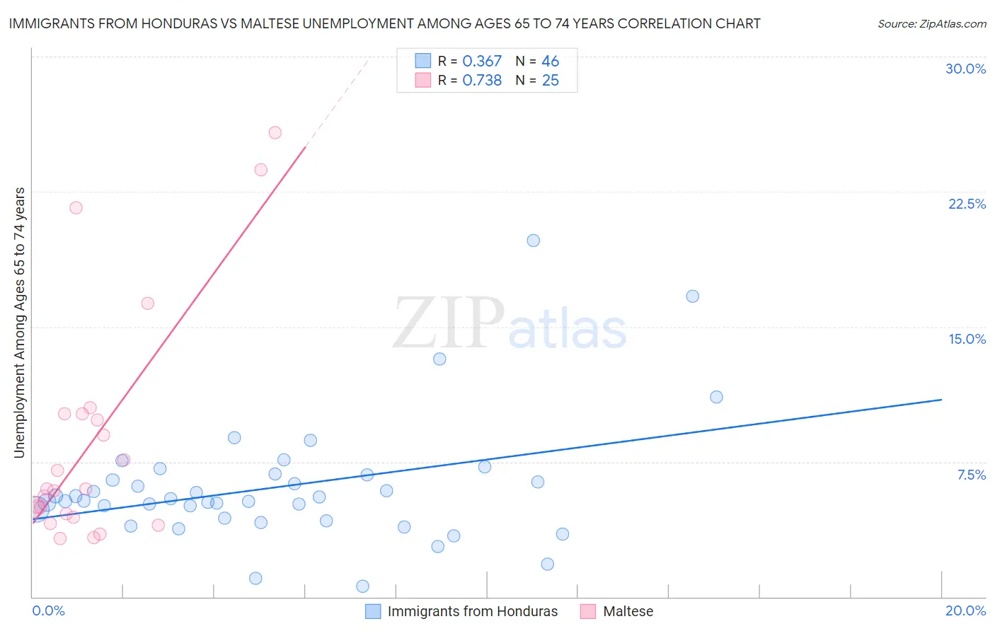 Immigrants from Honduras vs Maltese Unemployment Among Ages 65 to 74 years