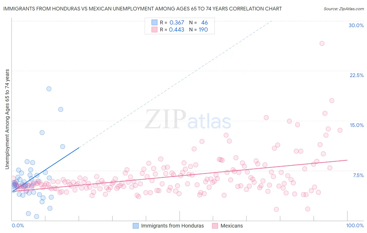 Immigrants from Honduras vs Mexican Unemployment Among Ages 65 to 74 years