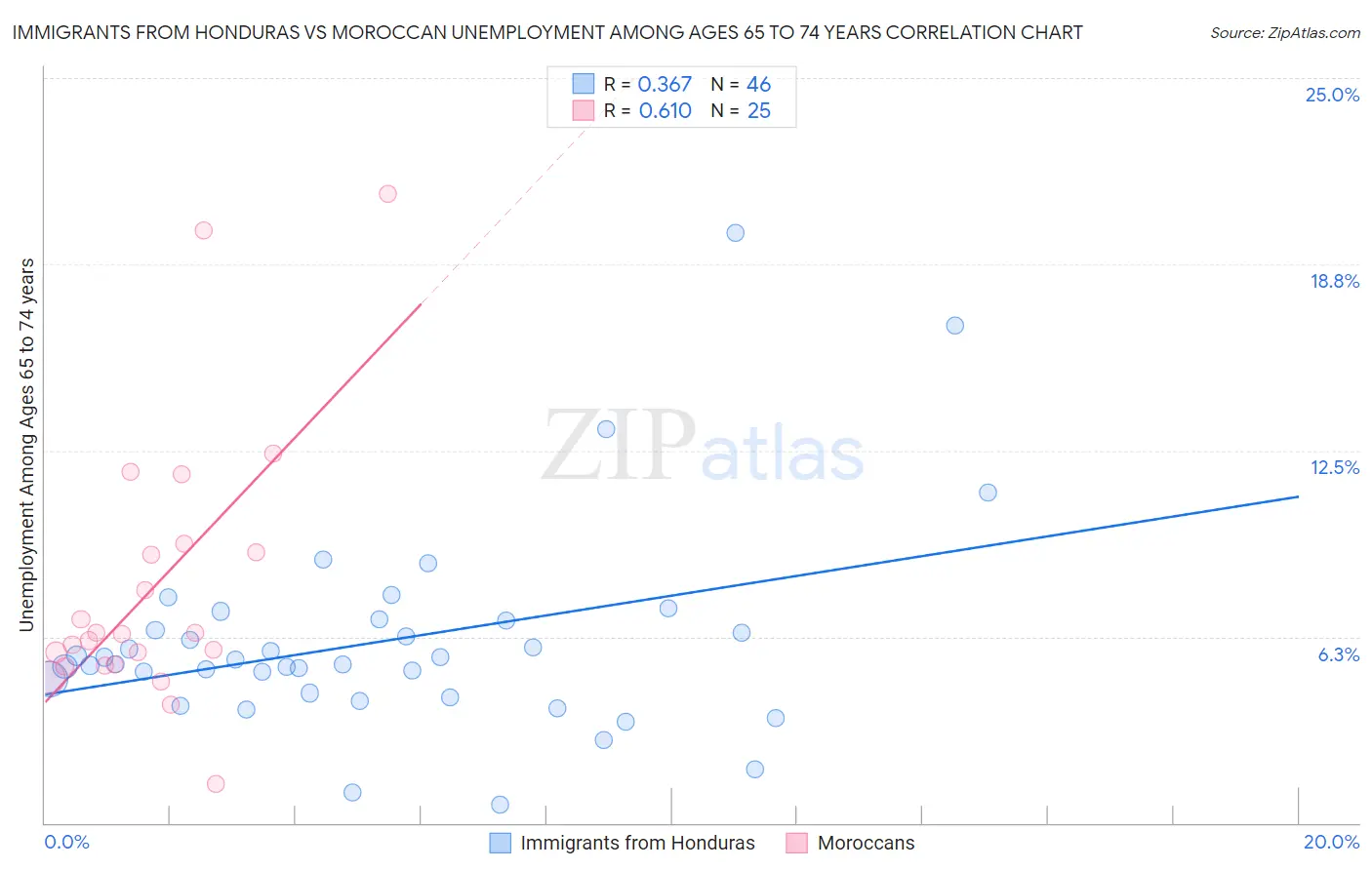 Immigrants from Honduras vs Moroccan Unemployment Among Ages 65 to 74 years