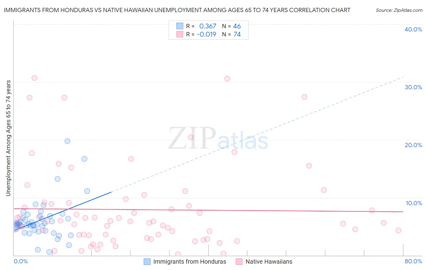 Immigrants from Honduras vs Native Hawaiian Unemployment Among Ages 65 to 74 years