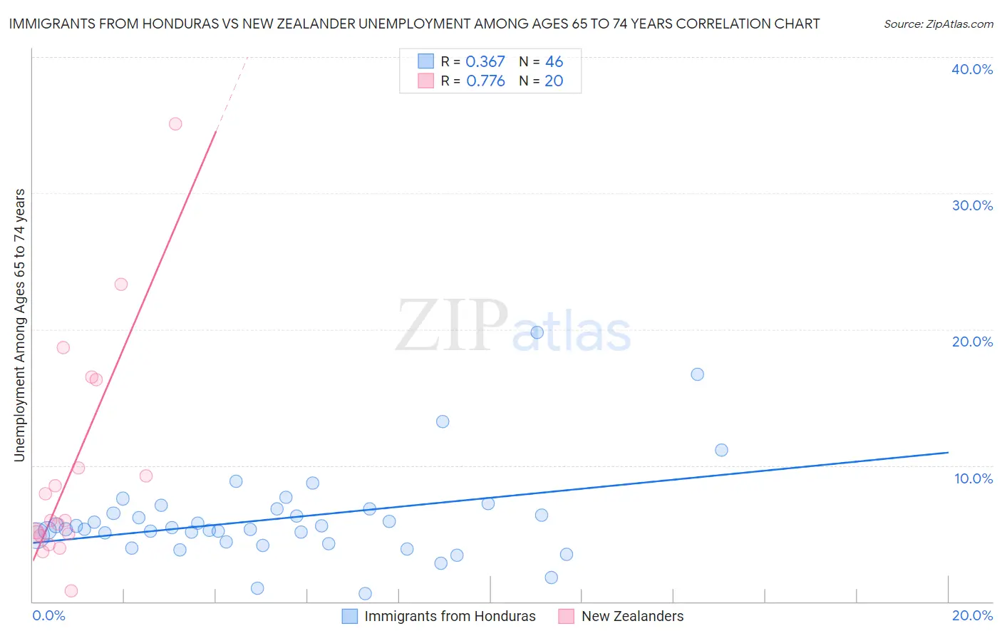 Immigrants from Honduras vs New Zealander Unemployment Among Ages 65 to 74 years