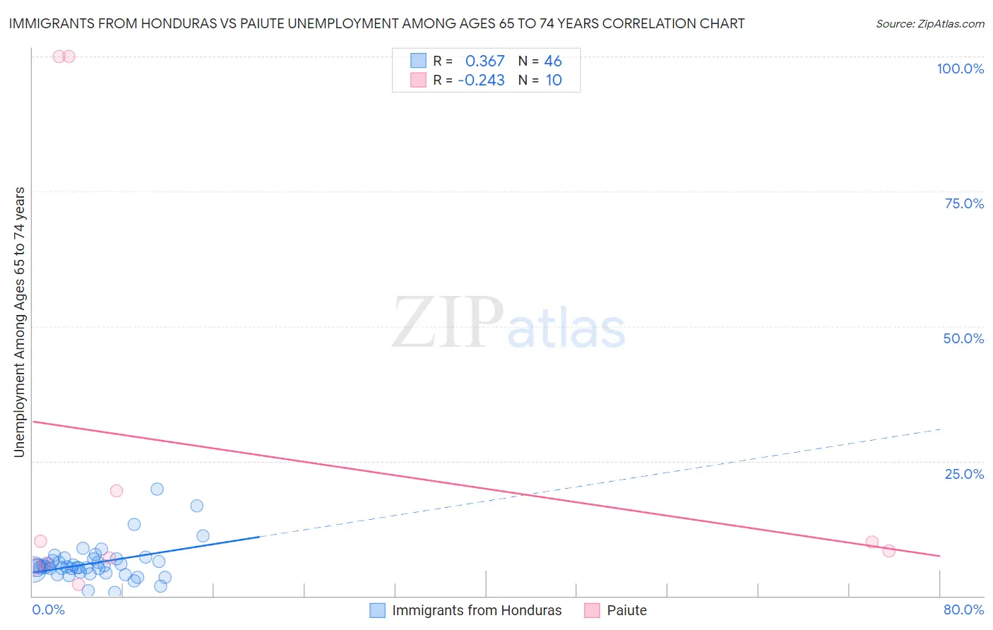 Immigrants from Honduras vs Paiute Unemployment Among Ages 65 to 74 years