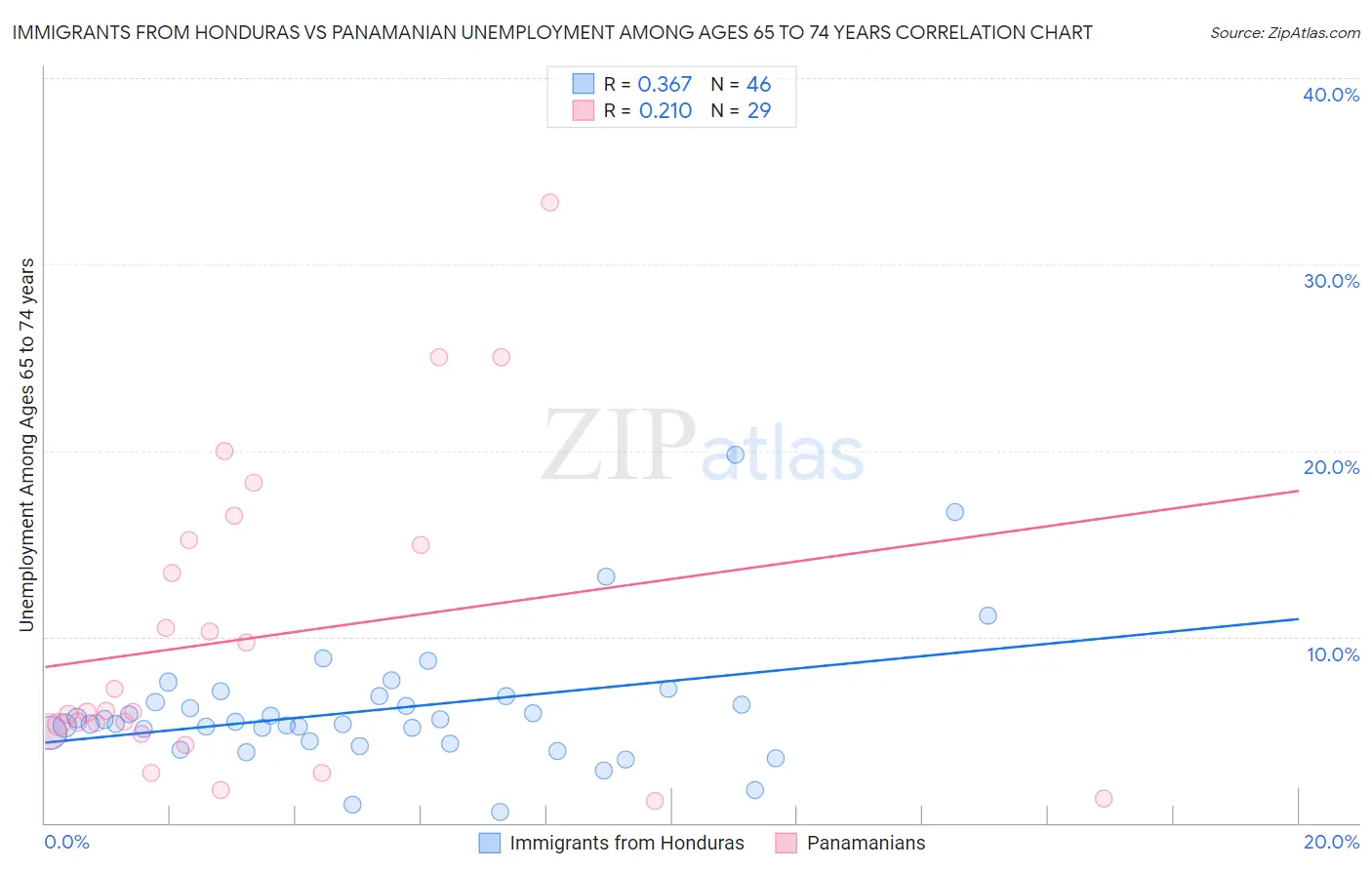 Immigrants from Honduras vs Panamanian Unemployment Among Ages 65 to 74 years