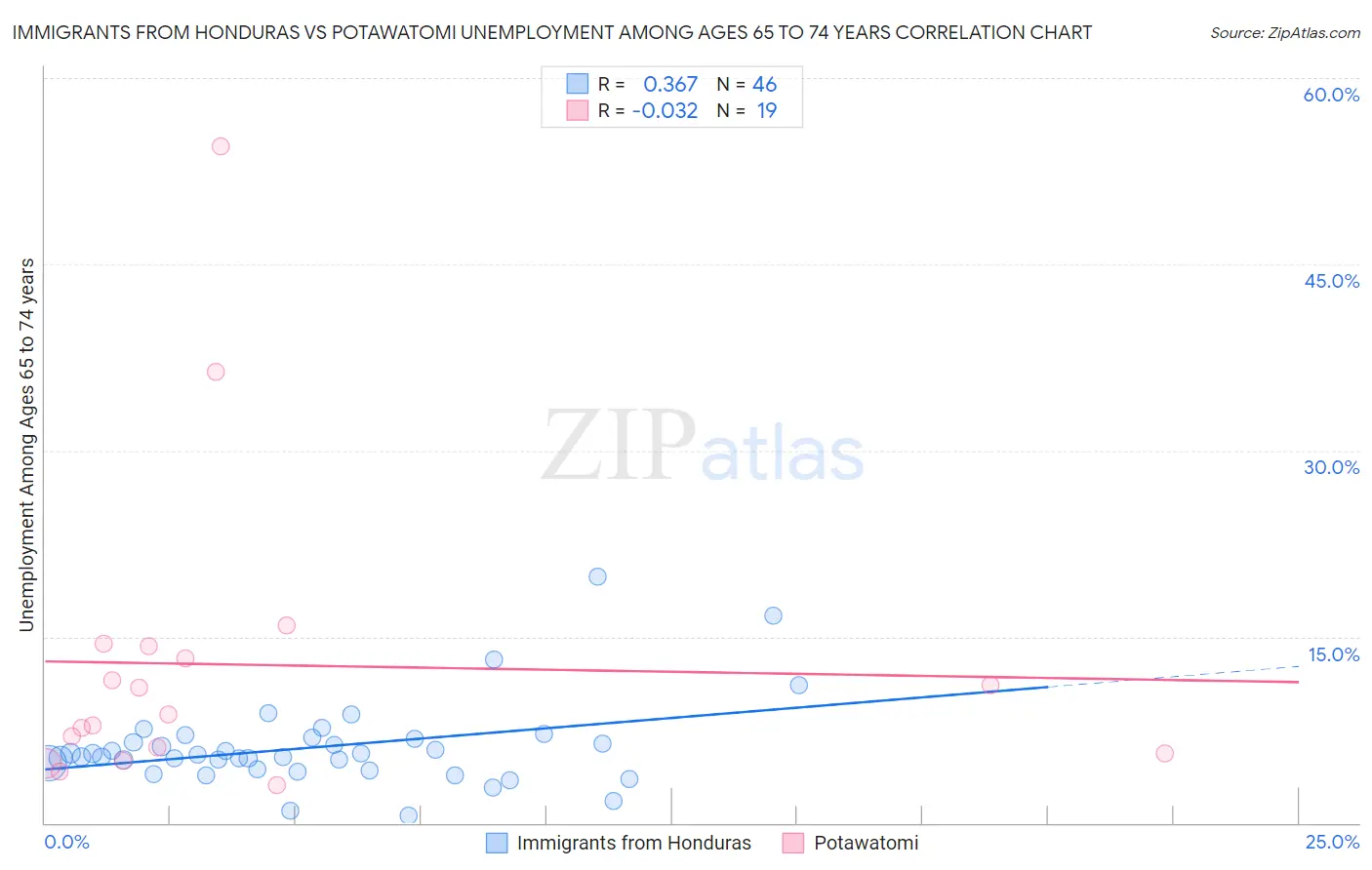 Immigrants from Honduras vs Potawatomi Unemployment Among Ages 65 to 74 years