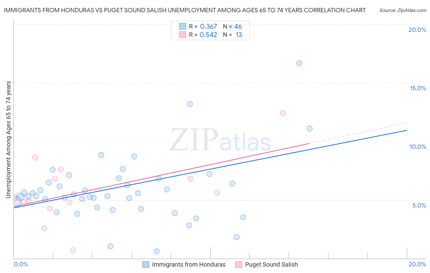 Immigrants from Honduras vs Puget Sound Salish Unemployment Among Ages 65 to 74 years