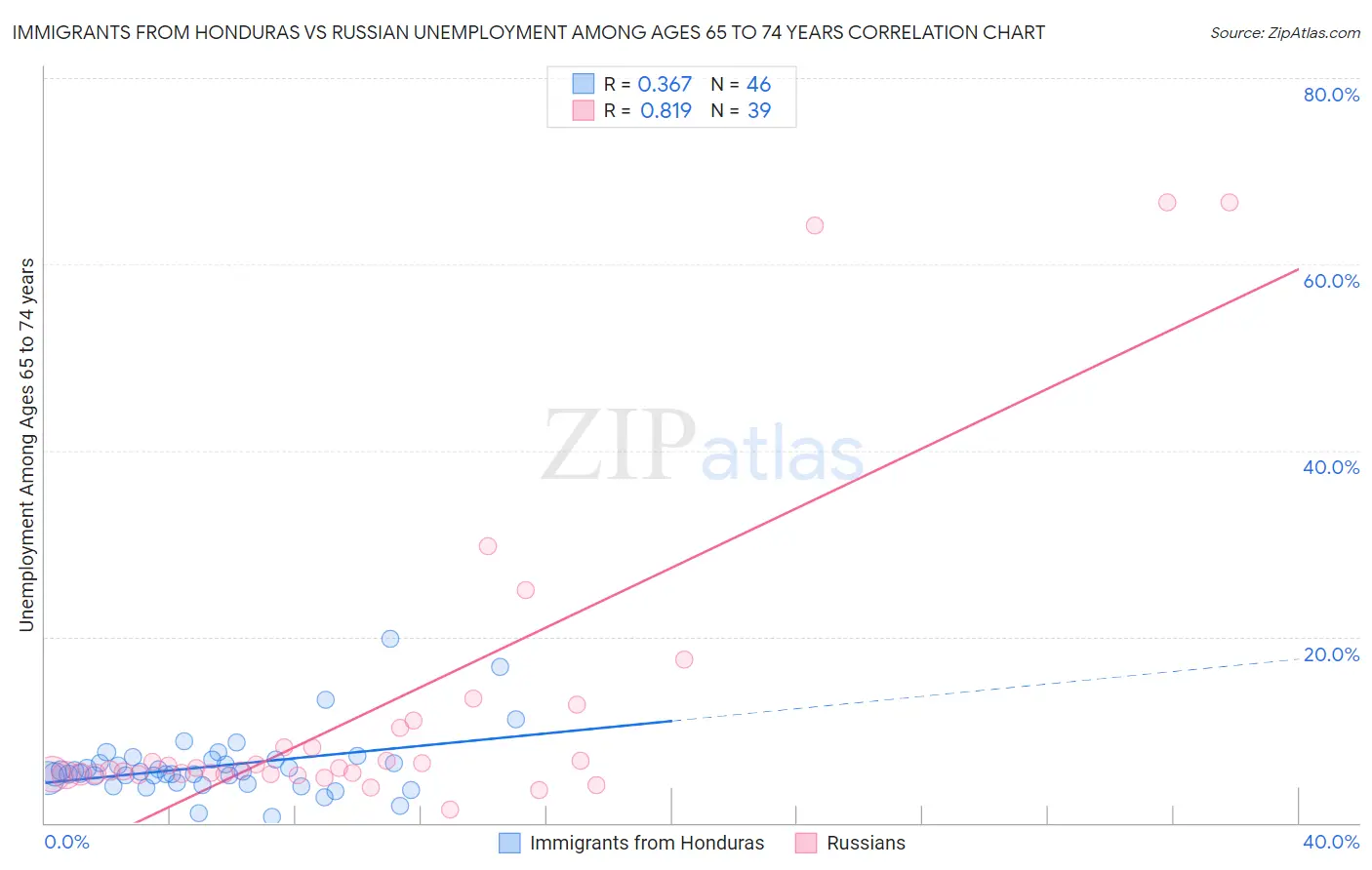 Immigrants from Honduras vs Russian Unemployment Among Ages 65 to 74 years