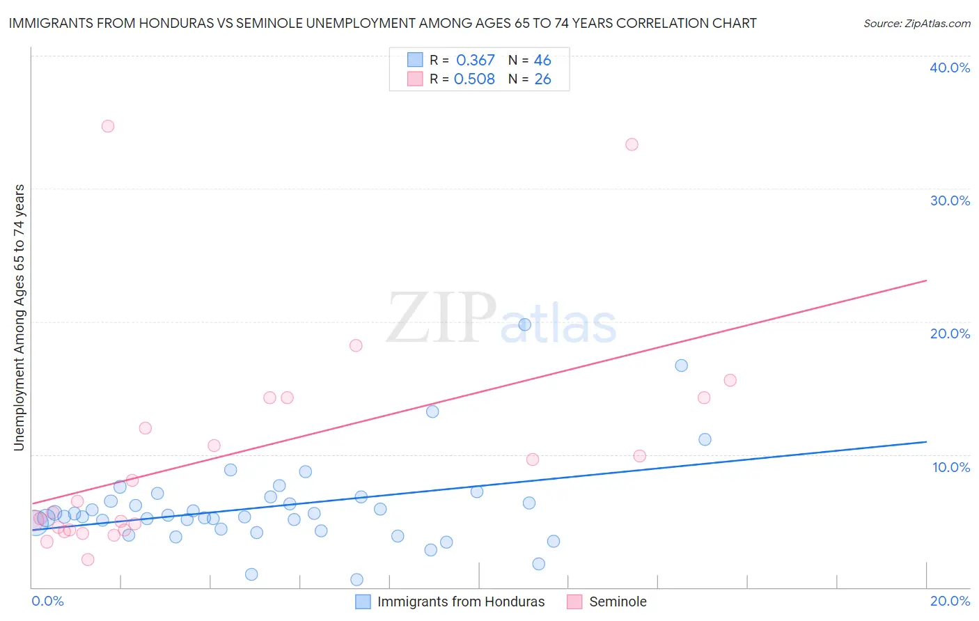 Immigrants from Honduras vs Seminole Unemployment Among Ages 65 to 74 years
