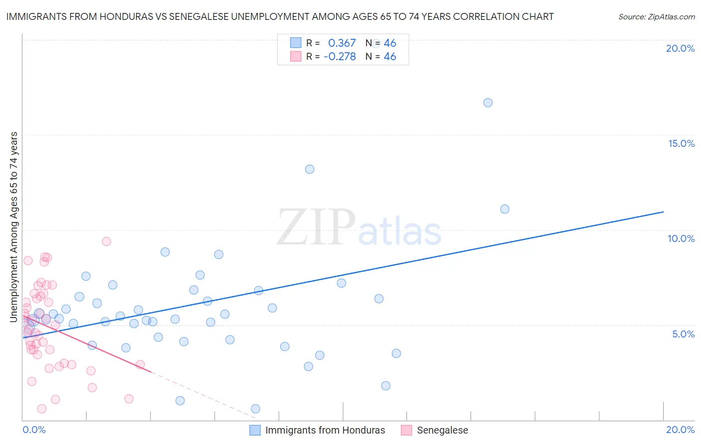 Immigrants from Honduras vs Senegalese Unemployment Among Ages 65 to 74 years