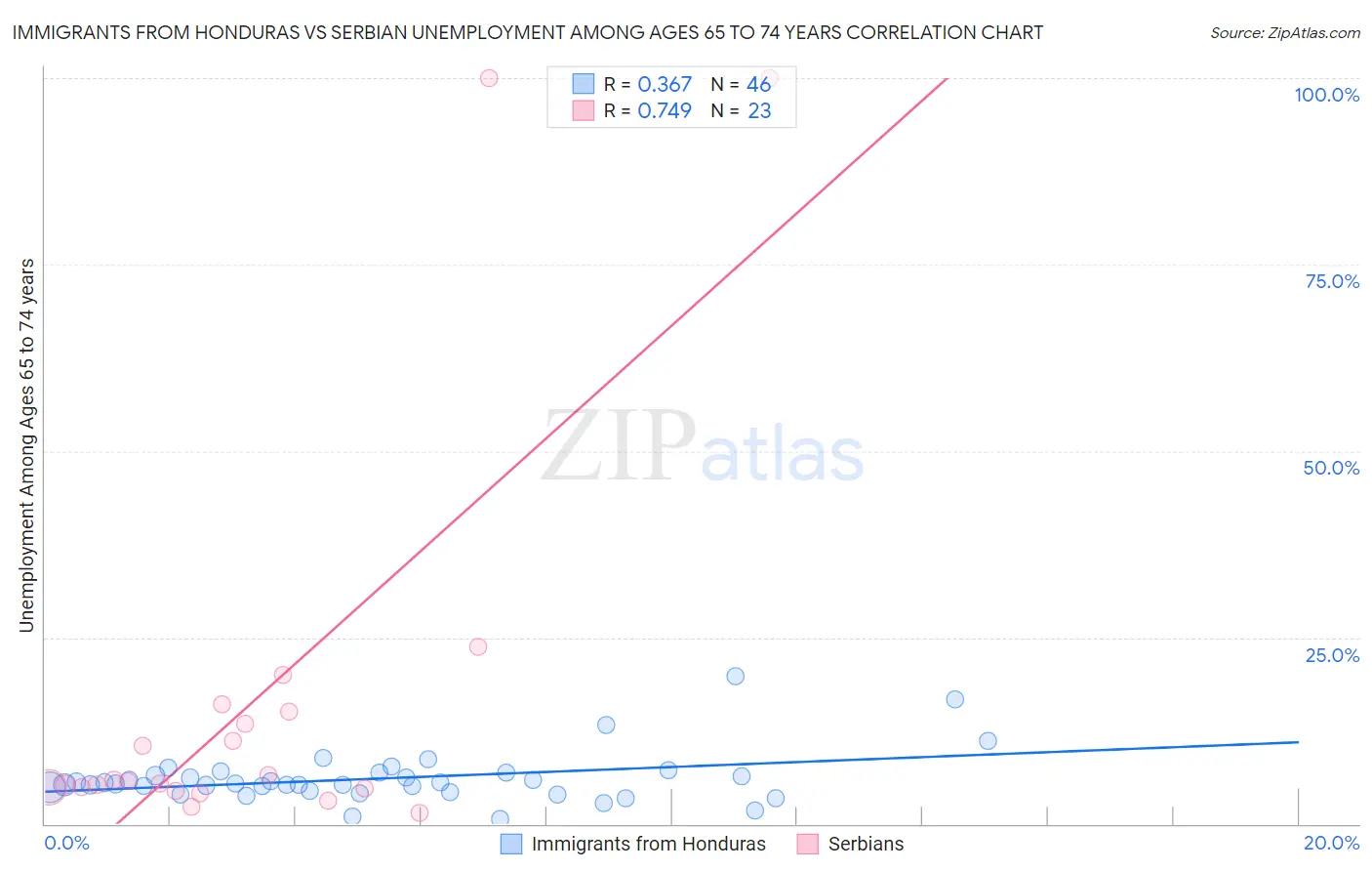 Immigrants from Honduras vs Serbian Unemployment Among Ages 65 to 74 years