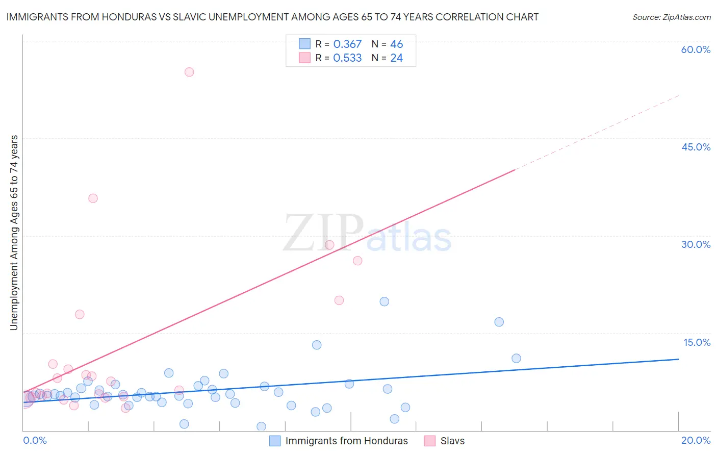 Immigrants from Honduras vs Slavic Unemployment Among Ages 65 to 74 years