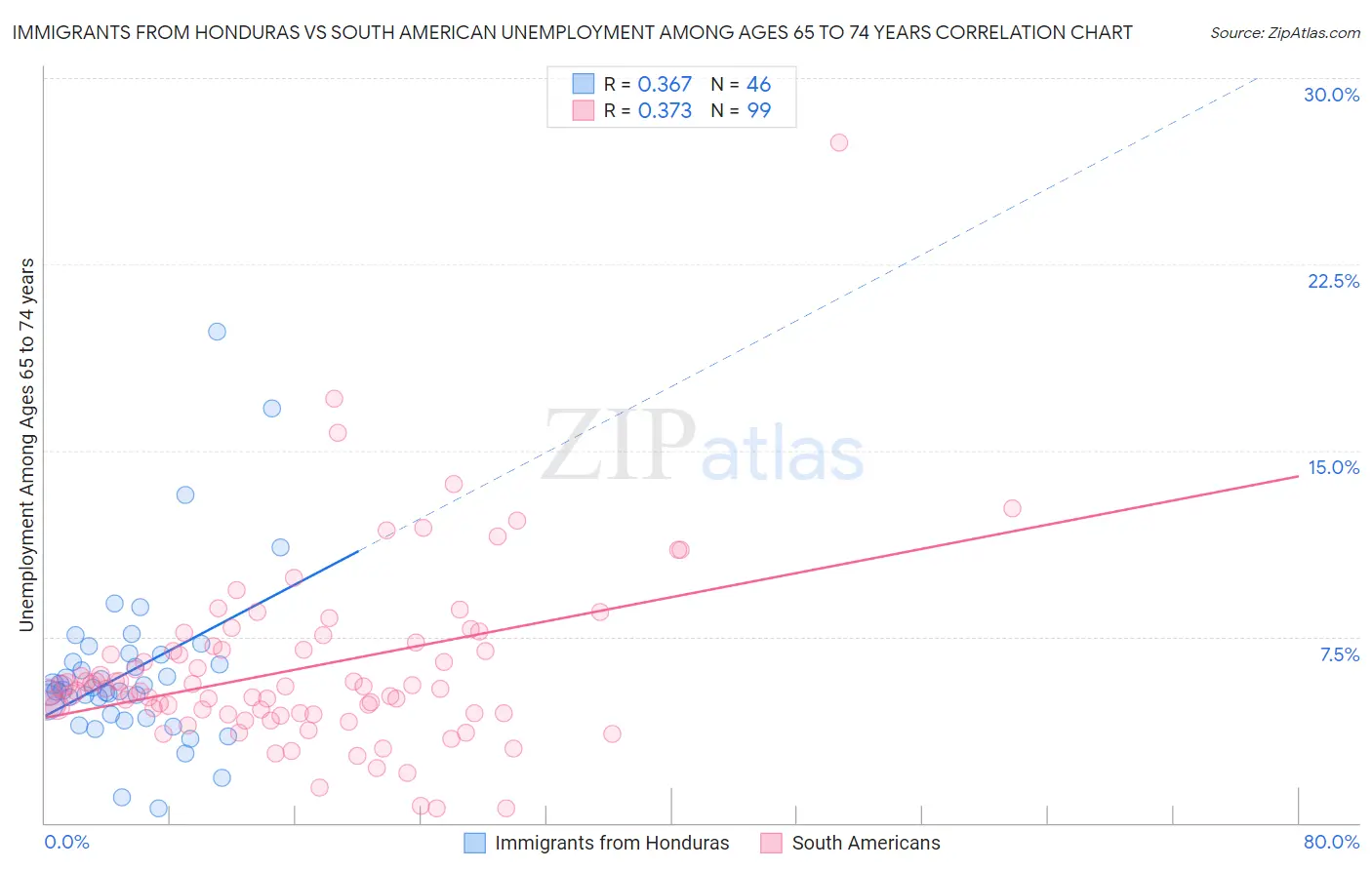 Immigrants from Honduras vs South American Unemployment Among Ages 65 to 74 years
