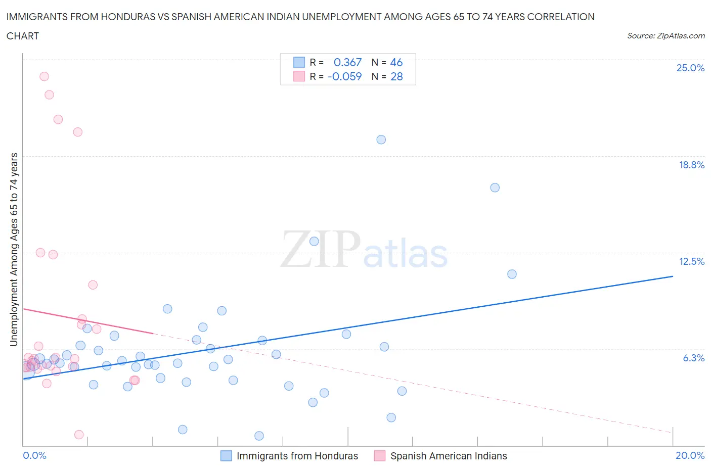 Immigrants from Honduras vs Spanish American Indian Unemployment Among Ages 65 to 74 years
