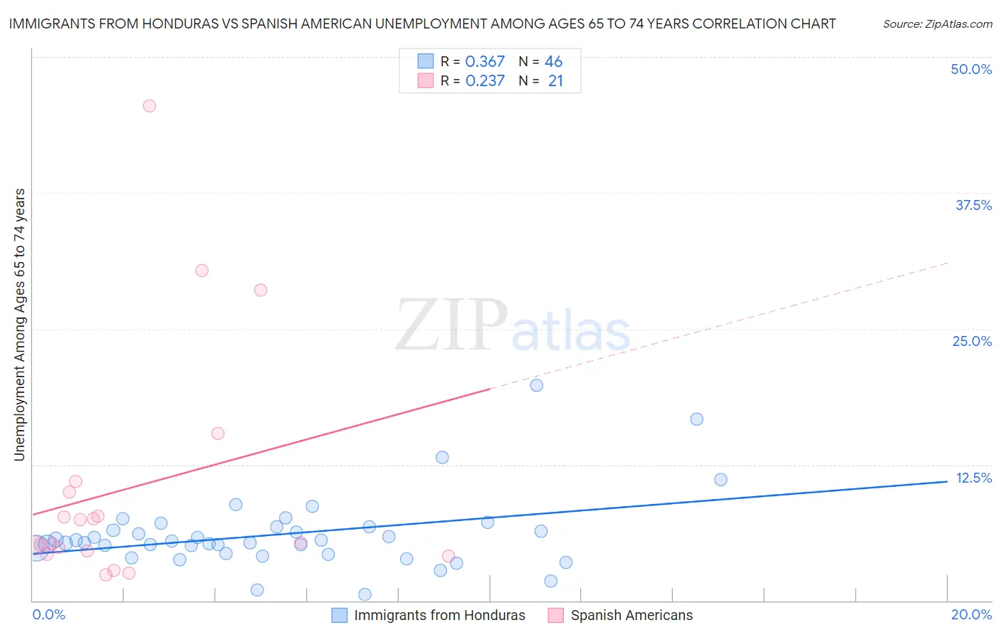 Immigrants from Honduras vs Spanish American Unemployment Among Ages 65 to 74 years