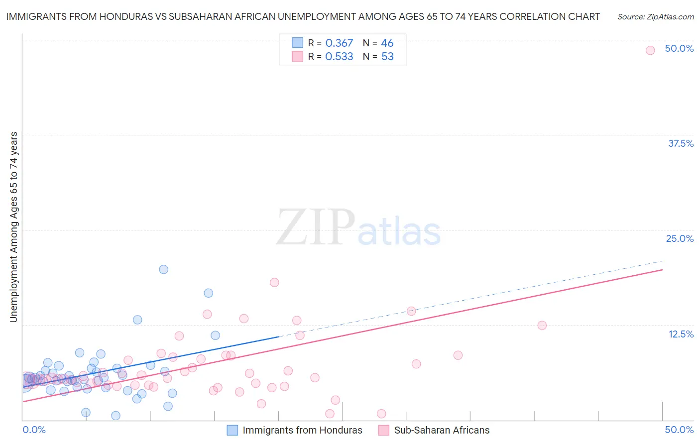 Immigrants from Honduras vs Subsaharan African Unemployment Among Ages 65 to 74 years
