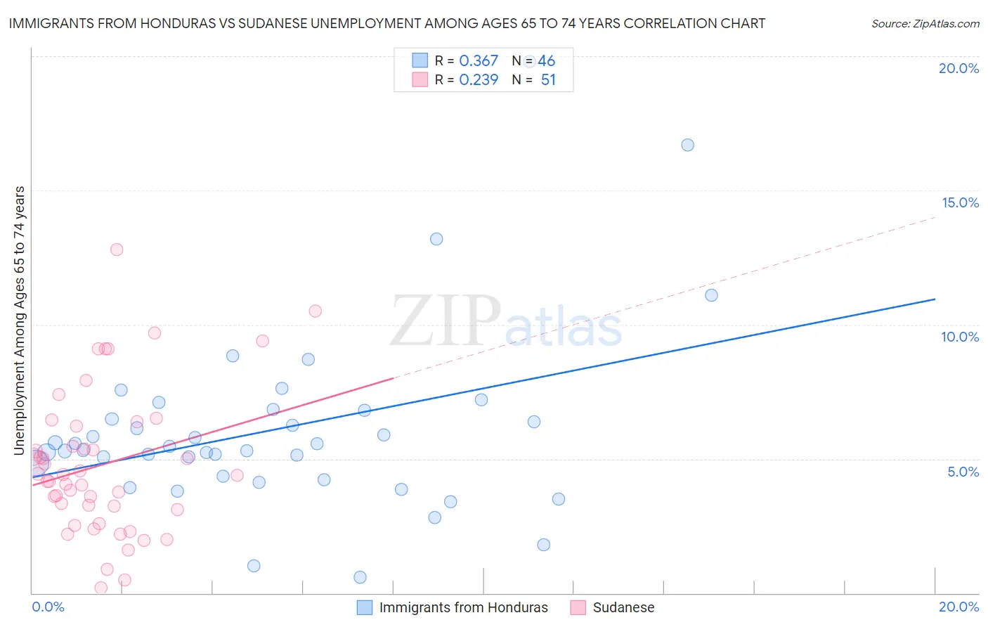 Immigrants from Honduras vs Sudanese Unemployment Among Ages 65 to 74 years