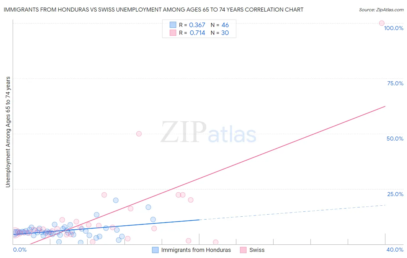 Immigrants from Honduras vs Swiss Unemployment Among Ages 65 to 74 years