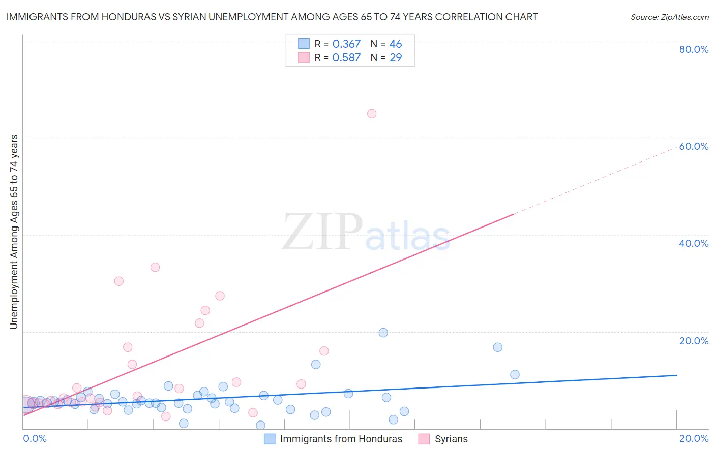 Immigrants from Honduras vs Syrian Unemployment Among Ages 65 to 74 years