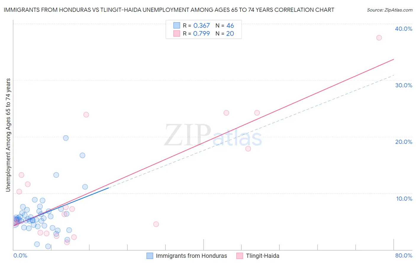 Immigrants from Honduras vs Tlingit-Haida Unemployment Among Ages 65 to 74 years