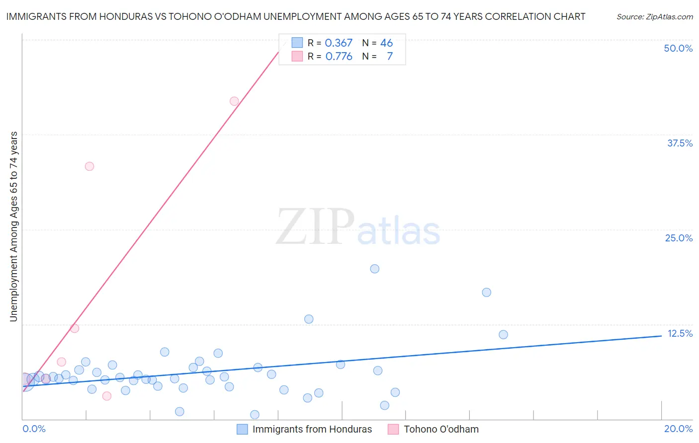 Immigrants from Honduras vs Tohono O'odham Unemployment Among Ages 65 to 74 years