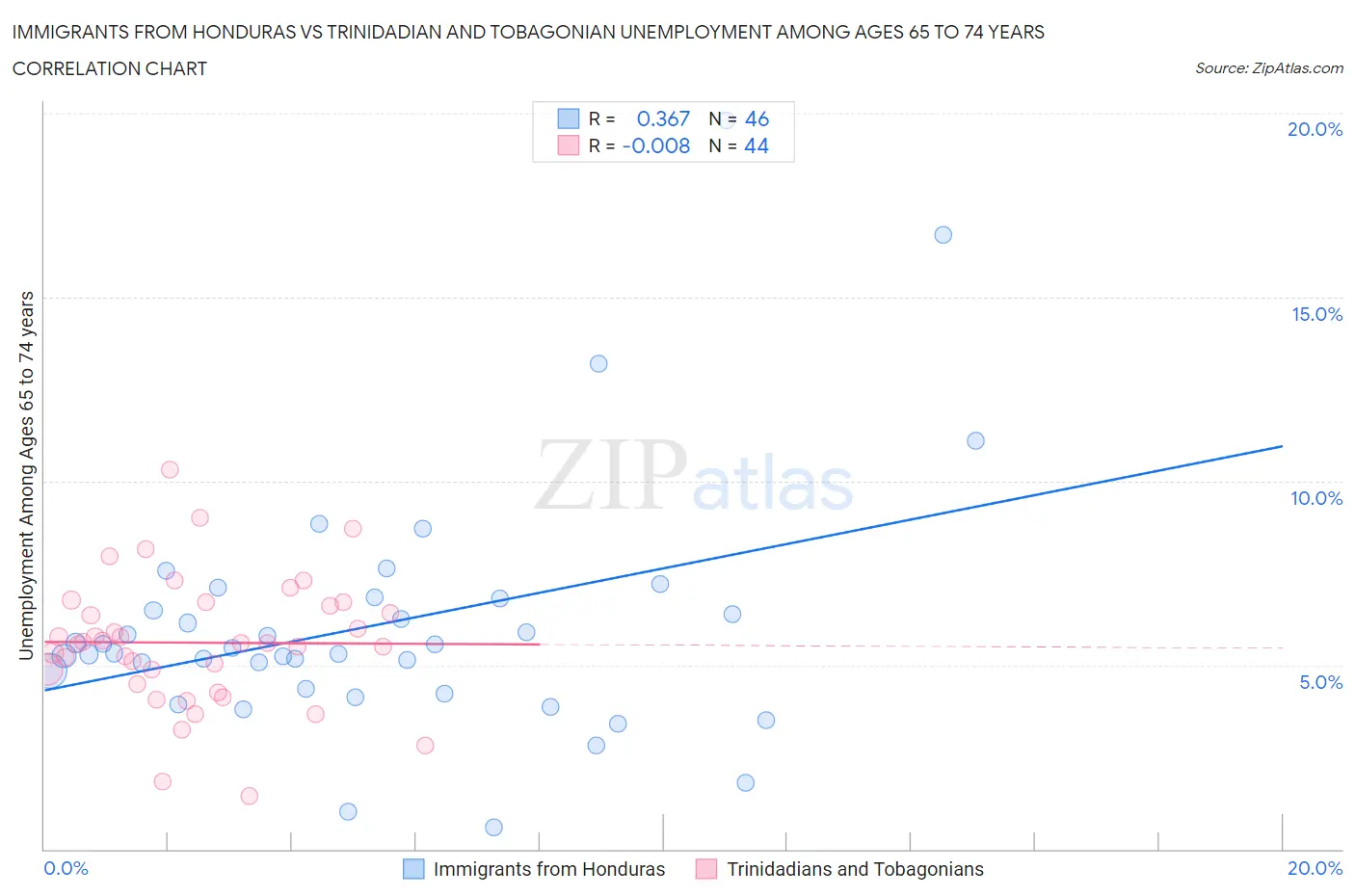 Immigrants from Honduras vs Trinidadian and Tobagonian Unemployment Among Ages 65 to 74 years