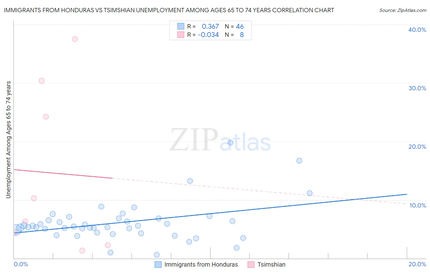 Immigrants from Honduras vs Tsimshian Unemployment Among Ages 65 to 74 years