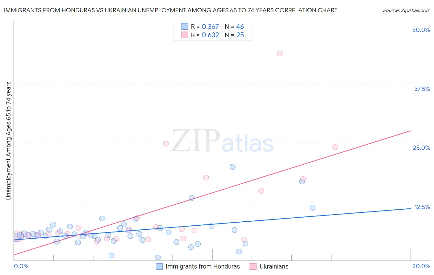 Immigrants from Honduras vs Ukrainian Unemployment Among Ages 65 to 74 years