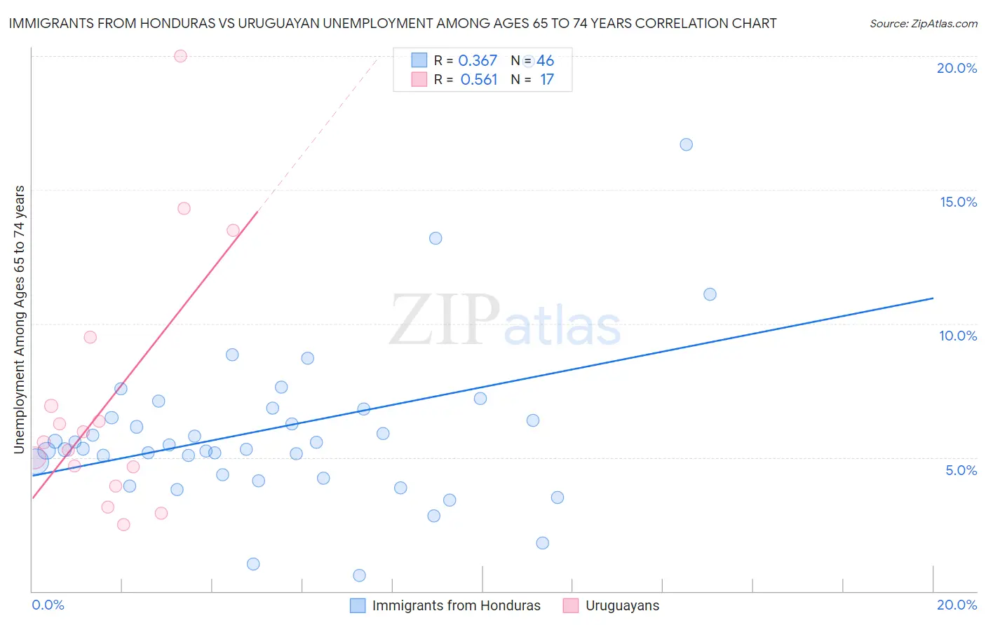 Immigrants from Honduras vs Uruguayan Unemployment Among Ages 65 to 74 years