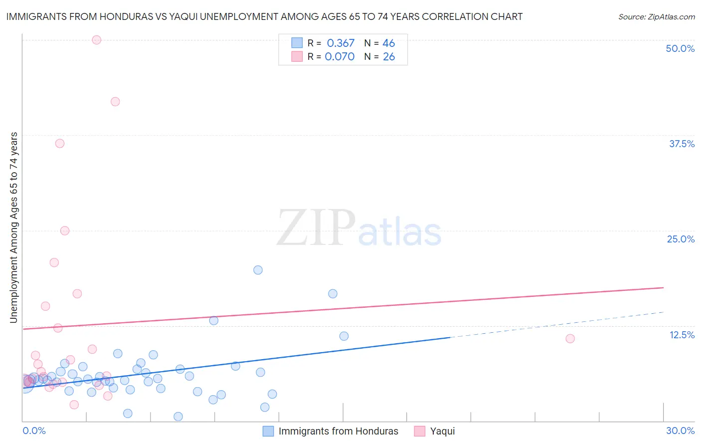 Immigrants from Honduras vs Yaqui Unemployment Among Ages 65 to 74 years