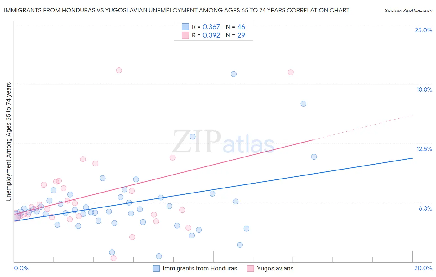 Immigrants from Honduras vs Yugoslavian Unemployment Among Ages 65 to 74 years