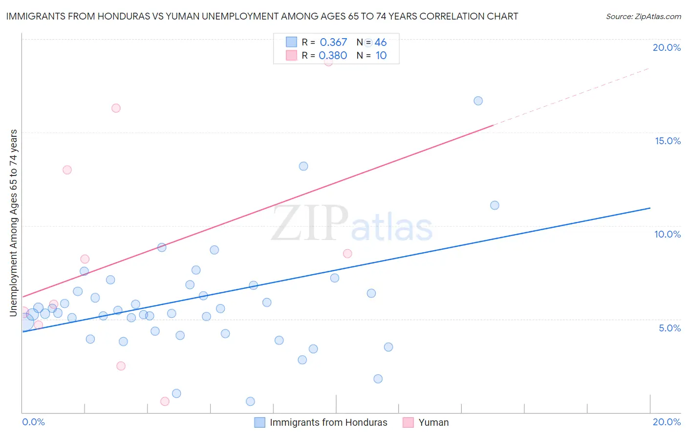 Immigrants from Honduras vs Yuman Unemployment Among Ages 65 to 74 years