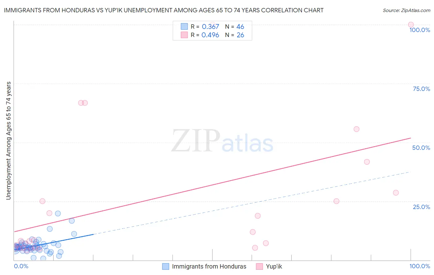 Immigrants from Honduras vs Yup'ik Unemployment Among Ages 65 to 74 years