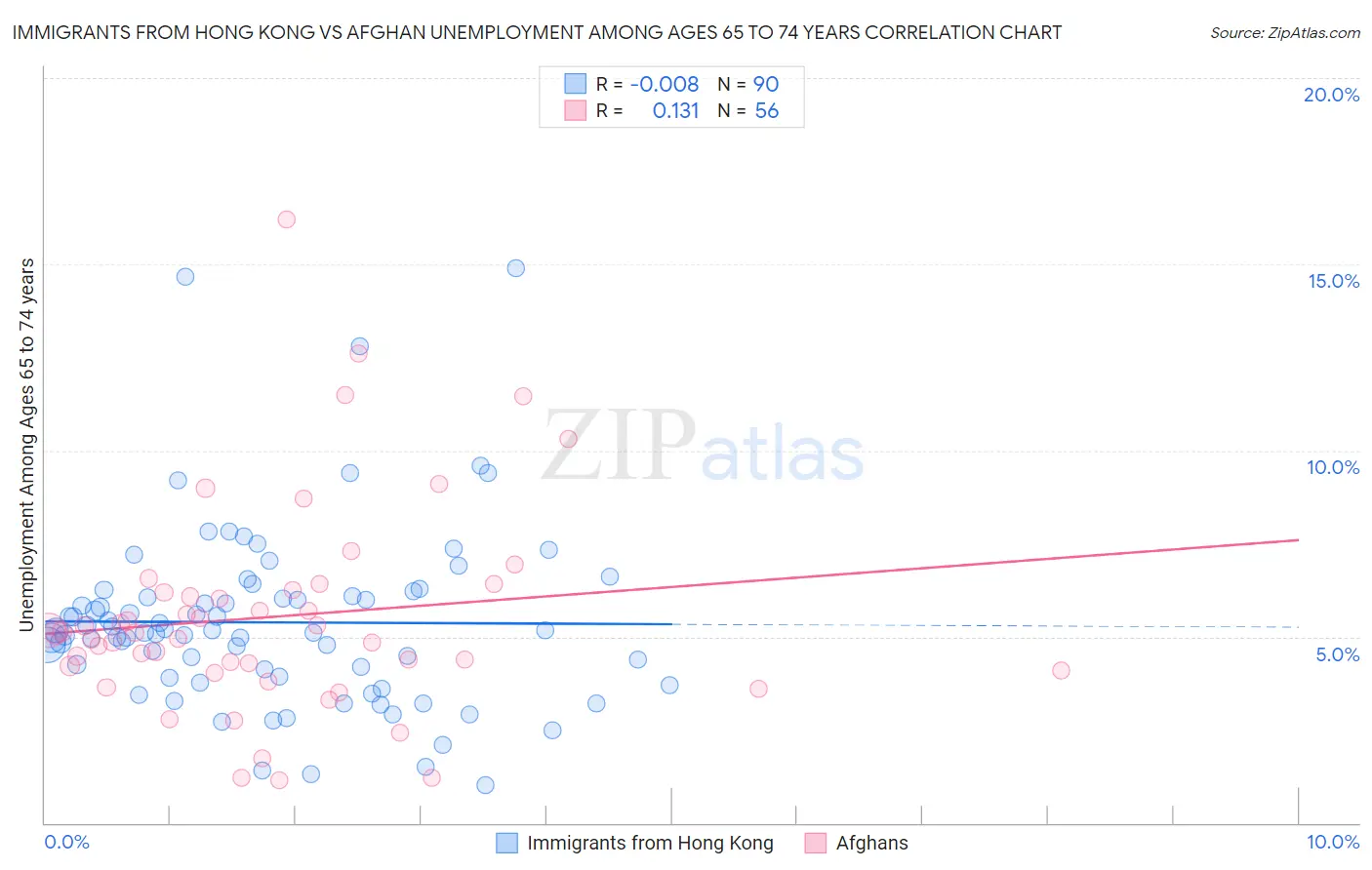 Immigrants from Hong Kong vs Afghan Unemployment Among Ages 65 to 74 years