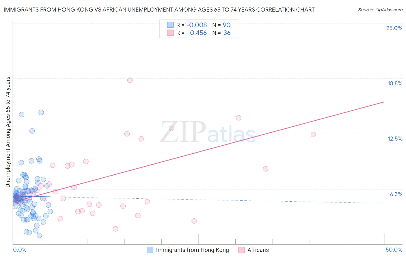 Immigrants from Hong Kong vs African Unemployment Among Ages 65 to 74 years