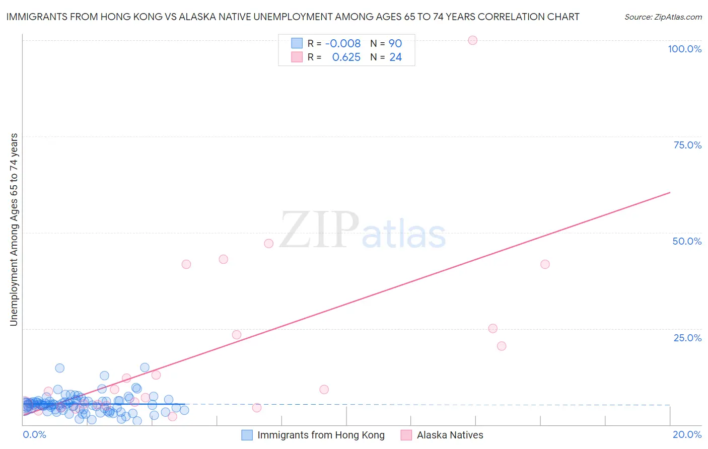 Immigrants from Hong Kong vs Alaska Native Unemployment Among Ages 65 to 74 years