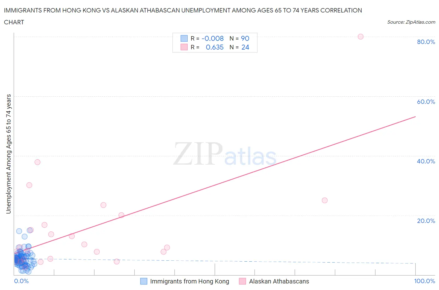 Immigrants from Hong Kong vs Alaskan Athabascan Unemployment Among Ages 65 to 74 years