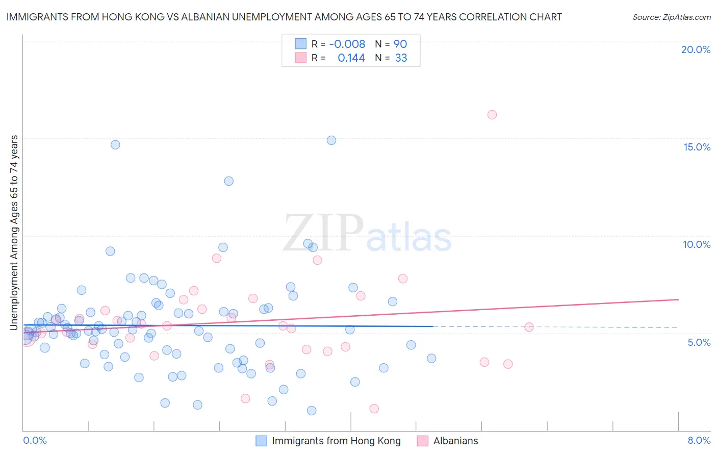 Immigrants from Hong Kong vs Albanian Unemployment Among Ages 65 to 74 years