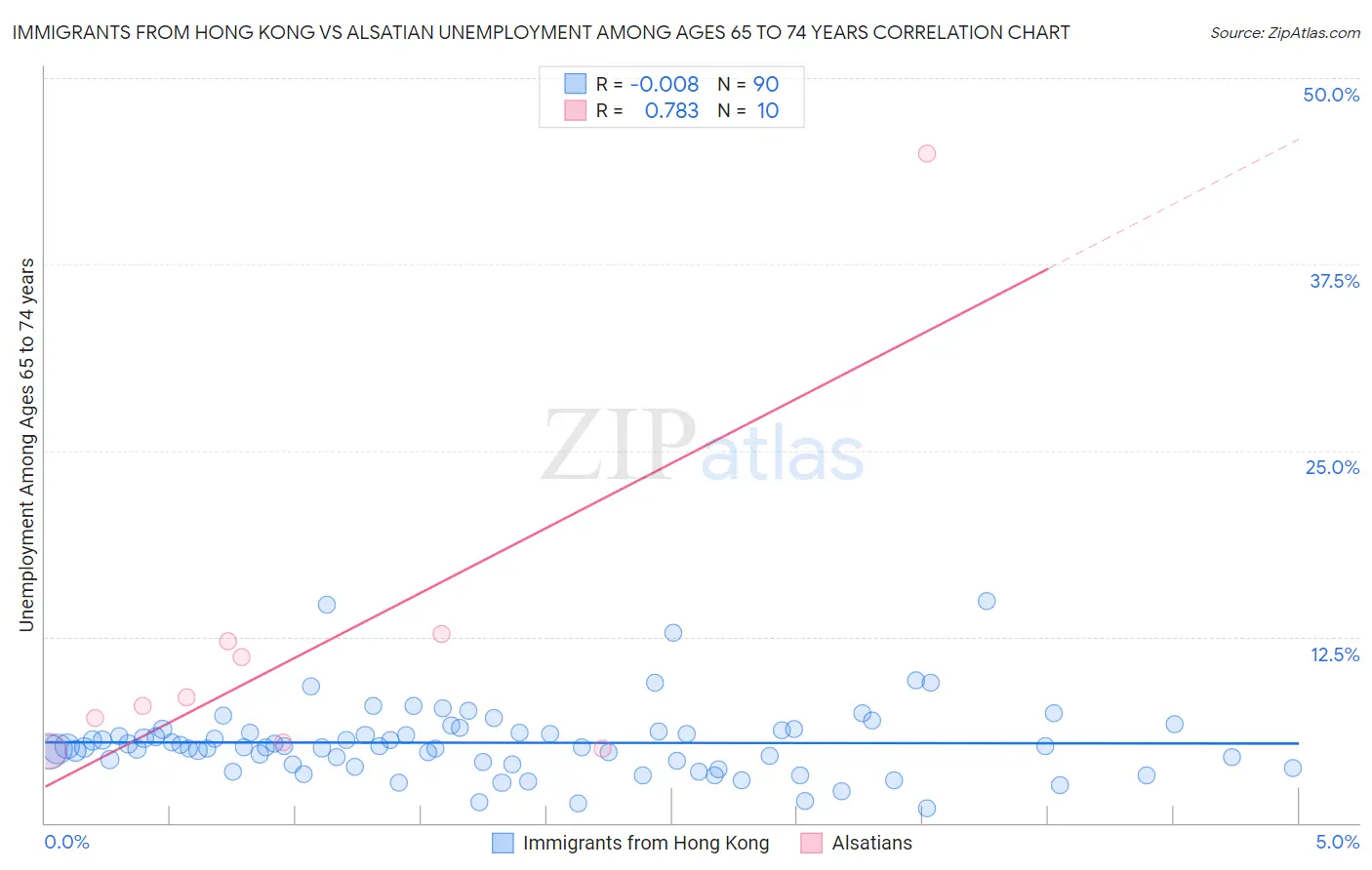 Immigrants from Hong Kong vs Alsatian Unemployment Among Ages 65 to 74 years