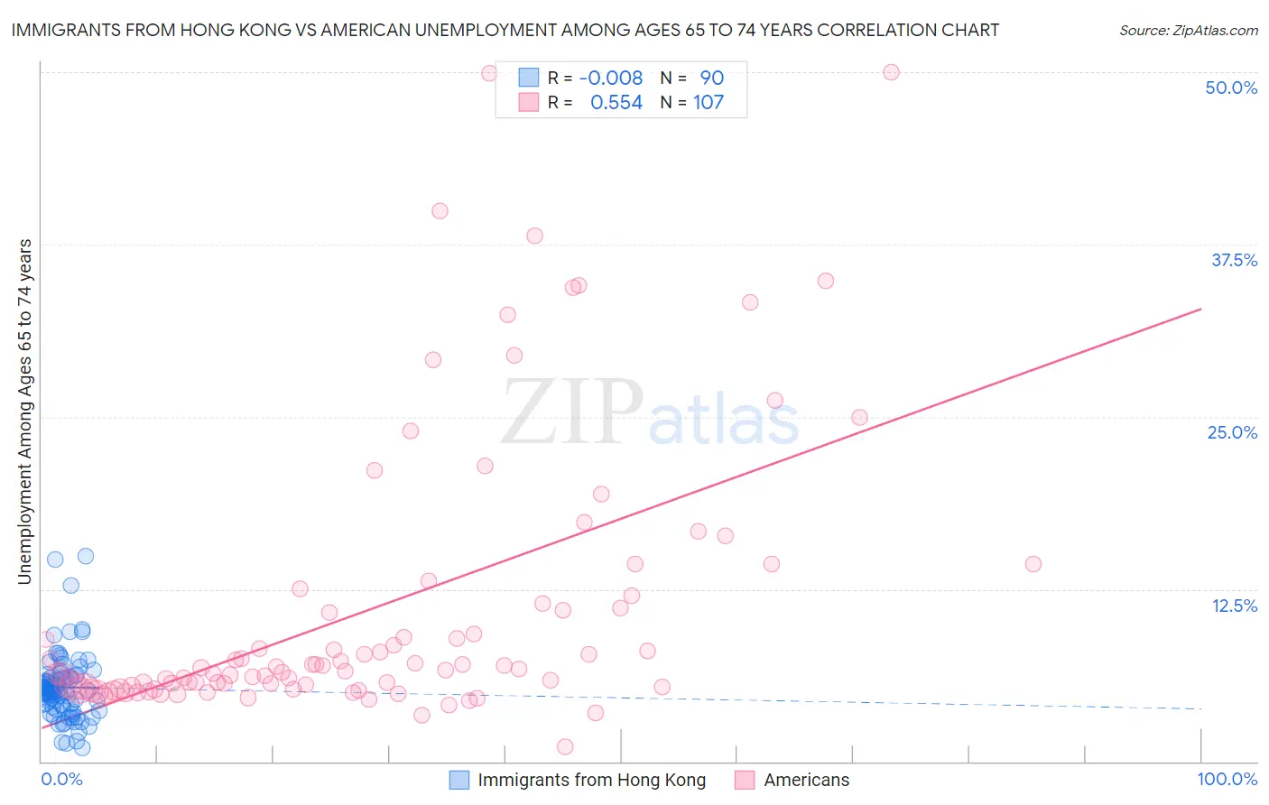 Immigrants from Hong Kong vs American Unemployment Among Ages 65 to 74 years