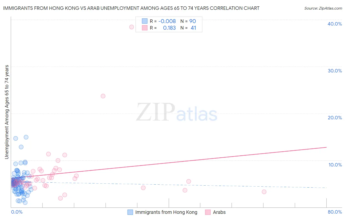 Immigrants from Hong Kong vs Arab Unemployment Among Ages 65 to 74 years
