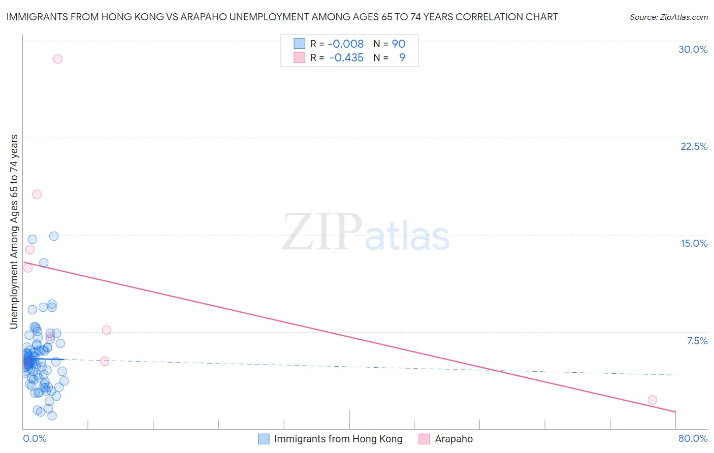 Immigrants from Hong Kong vs Arapaho Unemployment Among Ages 65 to 74 years