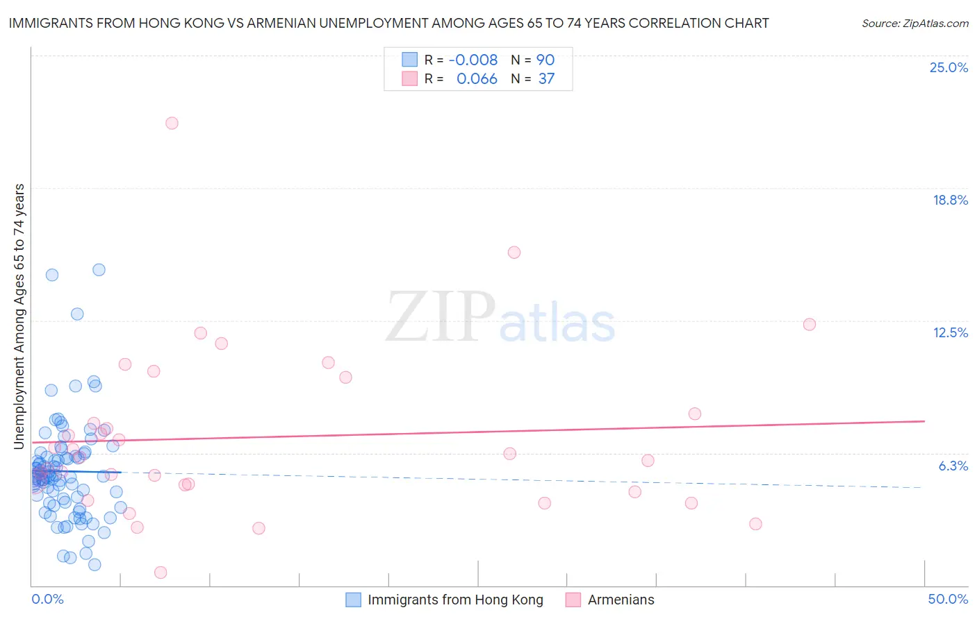 Immigrants from Hong Kong vs Armenian Unemployment Among Ages 65 to 74 years