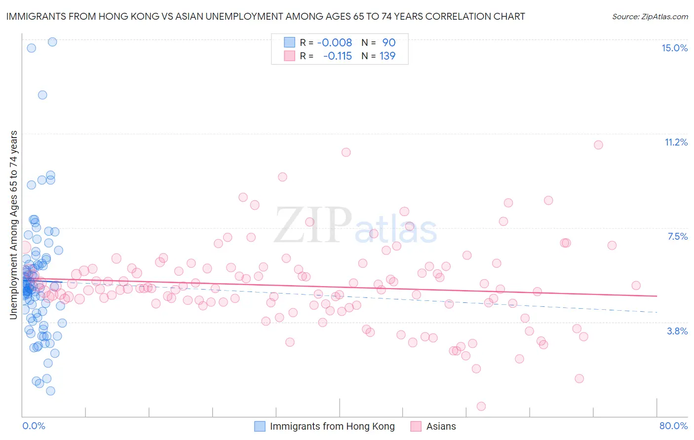 Immigrants from Hong Kong vs Asian Unemployment Among Ages 65 to 74 years