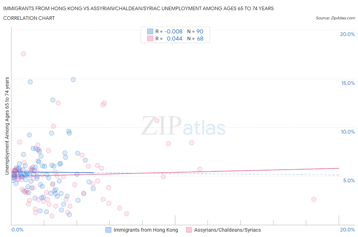 Immigrants from Hong Kong vs Assyrian/Chaldean/Syriac Unemployment Among Ages 65 to 74 years